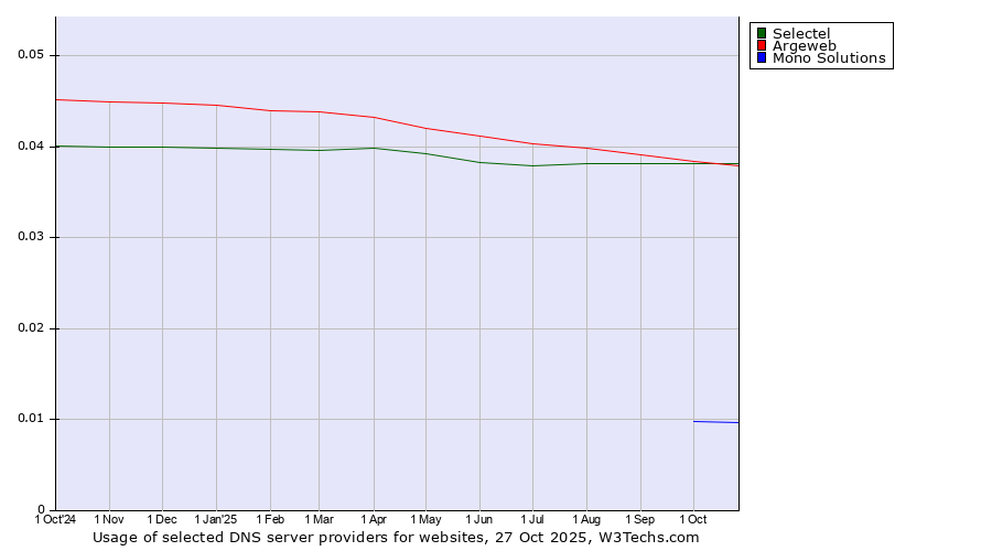 Historical trends in the usage of Argeweb vs. Selectel vs. Mono Solutions