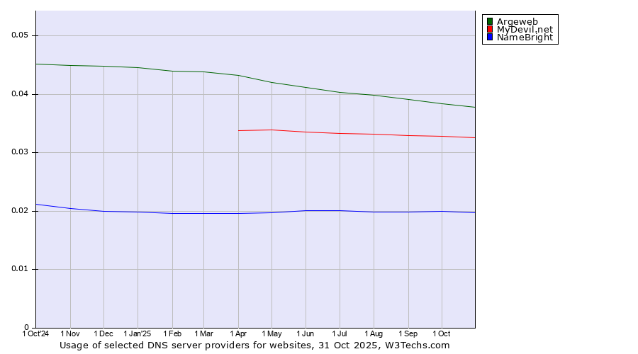 Historical trends in the usage of Argeweb vs. MyDevil.net vs. NameBright