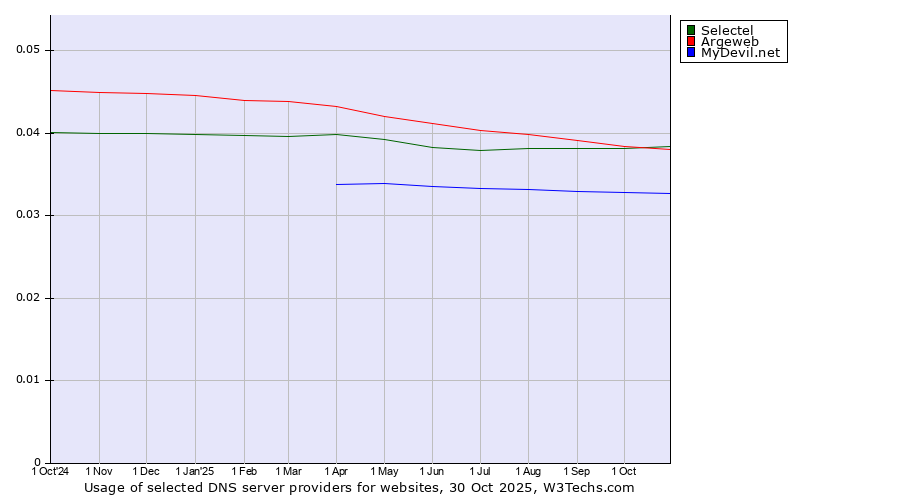 Historical trends in the usage of Selectel vs. Argeweb vs. MyDevil.net