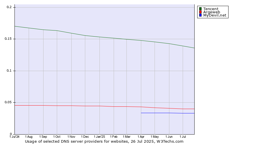 Historical trends in the usage of Tencent vs. Argeweb vs. MyDevil.net