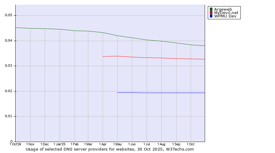 Historical trends in the usage of Argeweb vs. MyDevil.net vs. WPMU Dev