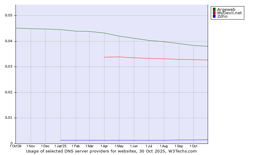 Historical trends in the usage of Argeweb vs. MyDevil.net vs. Zoho