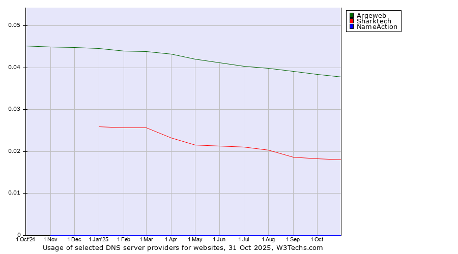 Historical trends in the usage of Argeweb vs. Sharktech vs. NameAction