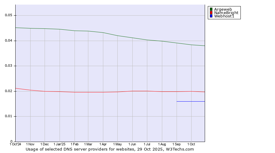 Historical trends in the usage of Argeweb vs. NameBright vs. Webhost1