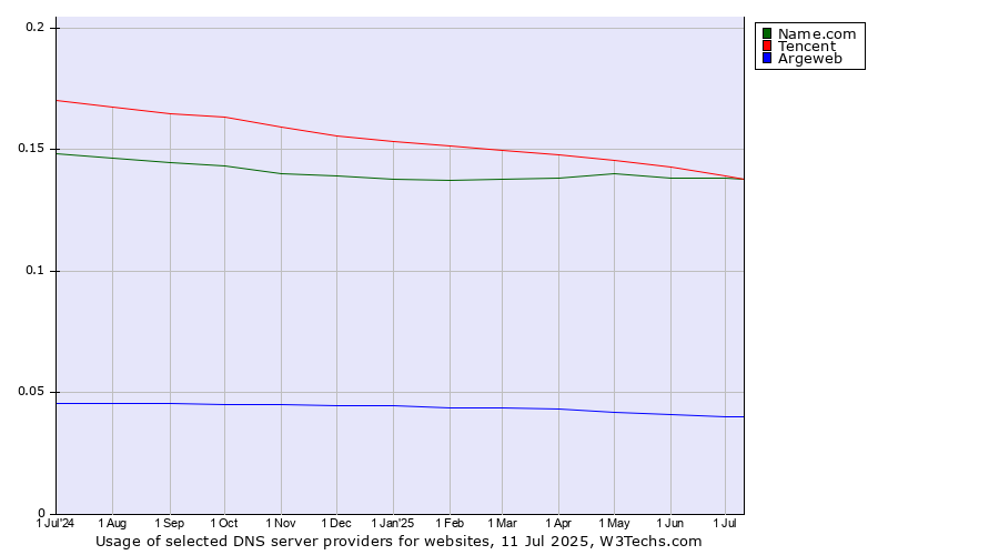 Historical trends in the usage of Tencent vs. Name.com vs. Argeweb
