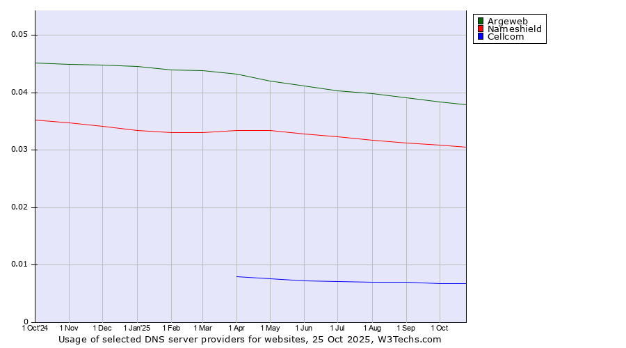 Historical trends in the usage of Argeweb vs. Nameshield vs. Cellcom