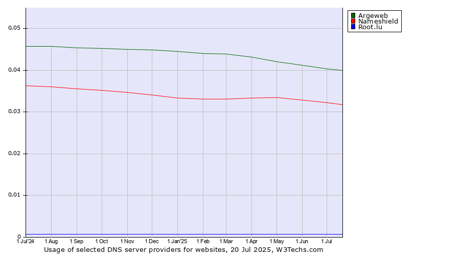 Historical trends in the usage of Argeweb vs. Nameshield vs. Root.lu