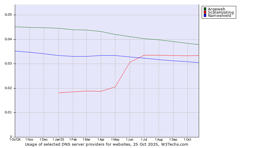 Historical trends in the usage of Argeweb vs. ScalaHosting vs. Nameshield