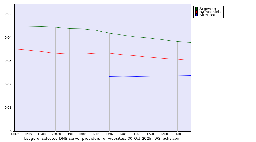 Historical trends in the usage of Argeweb vs. Nameshield vs. SiteHost