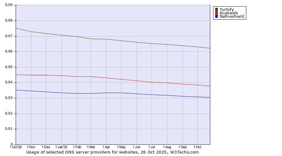 Historical trends in the usage of Turbify vs. Argeweb vs. Nameshield