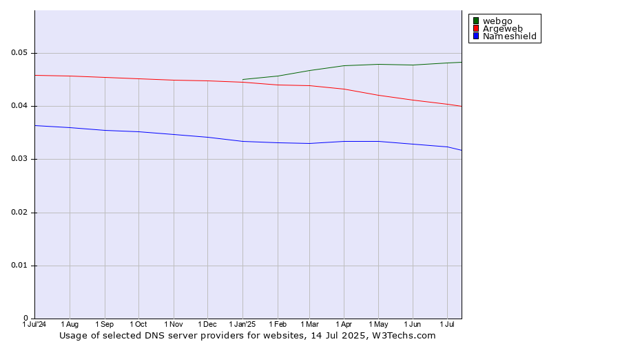 Historical trends in the usage of webgo vs. Argeweb vs. Nameshield