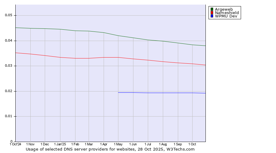 Historical trends in the usage of Argeweb vs. Nameshield vs. WPMU Dev
