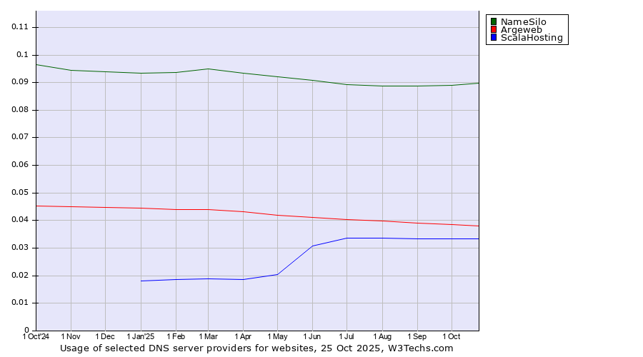 Historical trends in the usage of NameSilo vs. Argeweb vs. ScalaHosting