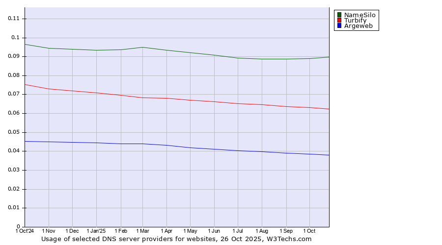 Historical trends in the usage of NameSilo vs. Turbify vs. Argeweb
