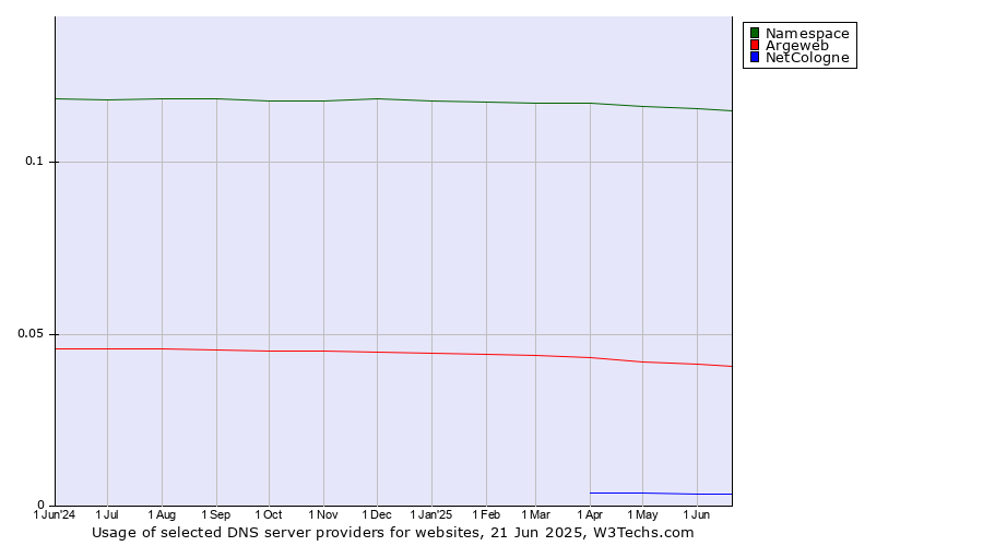Historical trends in the usage of Namespace vs. Argeweb vs. NetCologne