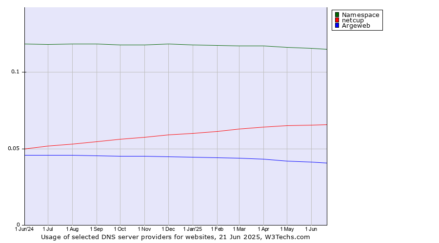 Historical trends in the usage of Namespace vs. netcup vs. Argeweb