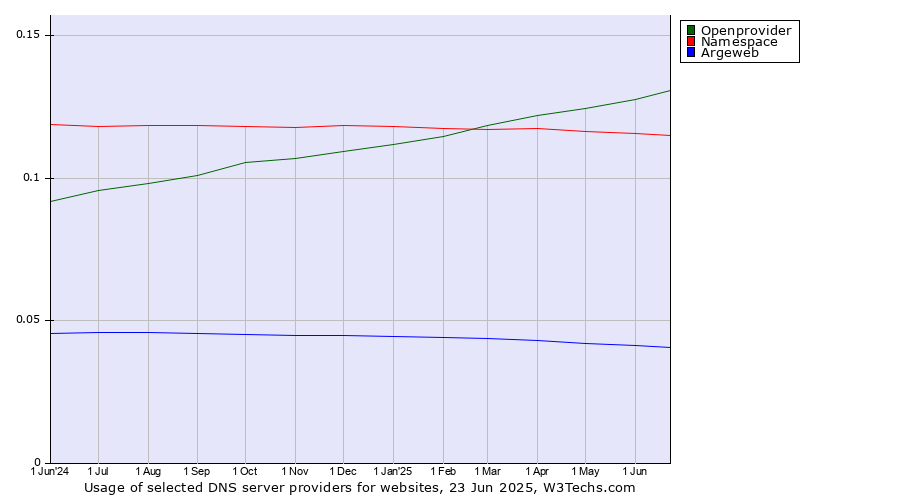 Historical trends in the usage of Openprovider vs. Namespace vs. Argeweb