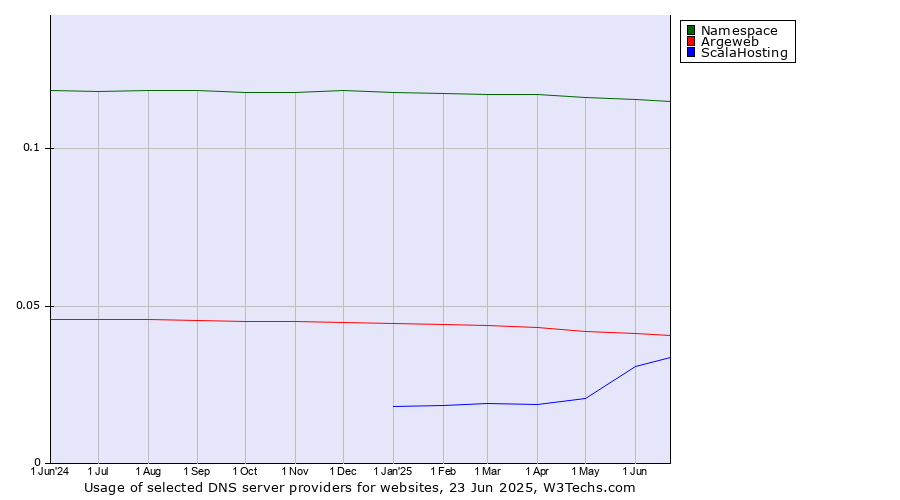 Historical trends in the usage of Namespace vs. Argeweb vs. ScalaHosting