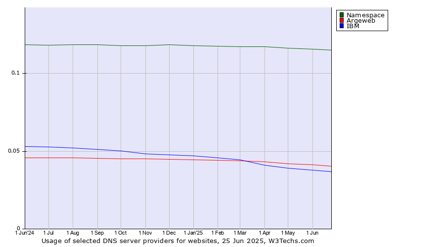 Historical trends in the usage of Namespace vs. Argeweb vs. IBM