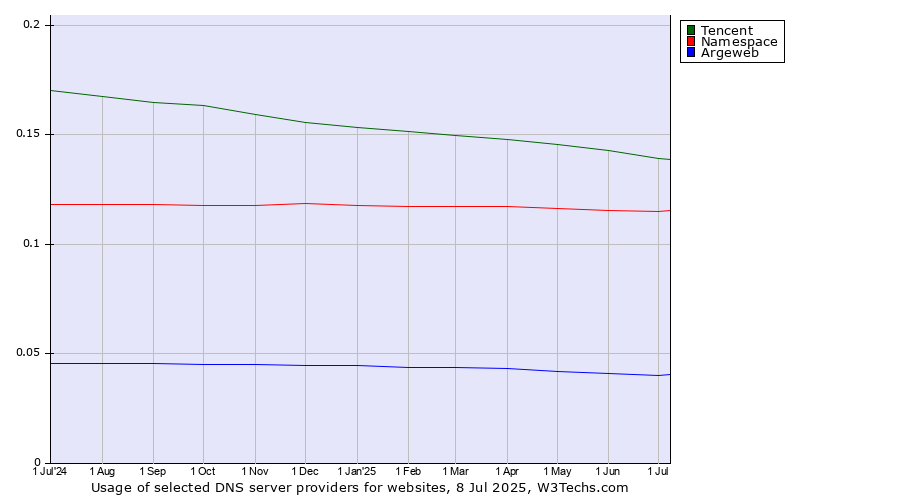 Historical trends in the usage of Tencent vs. Namespace vs. Argeweb
