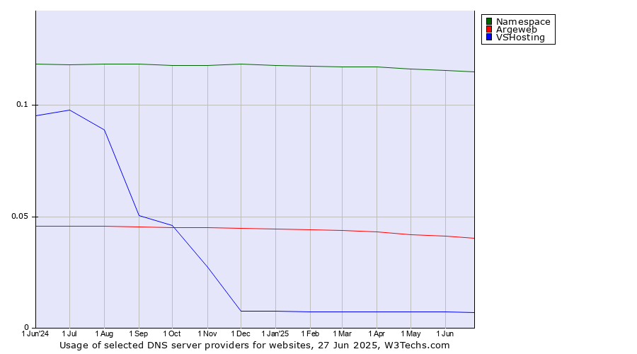 Historical trends in the usage of Namespace vs. Argeweb vs. VSHosting