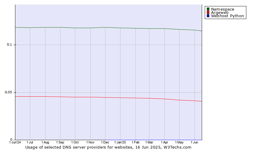 Historical trends in the usage of Namespace vs. Argeweb vs. Webhost Python