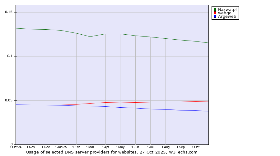 Historical trends in the usage of Nazwa.pl vs. webgo vs. Argeweb