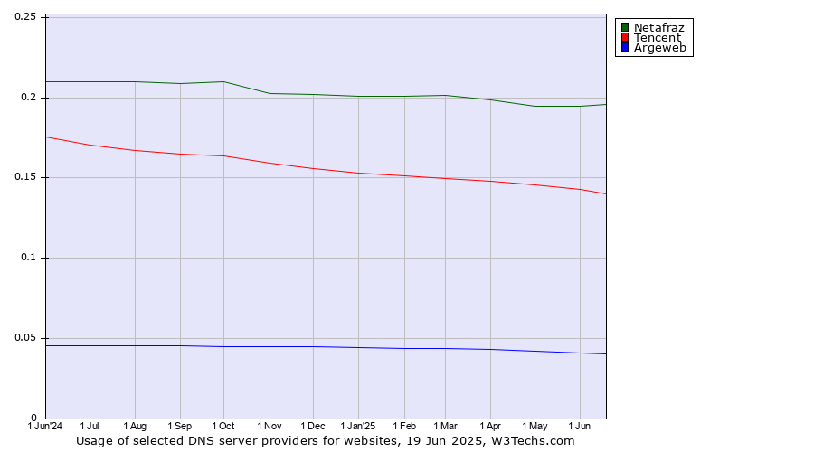 Historical trends in the usage of Netafraz vs. Tencent vs. Argeweb