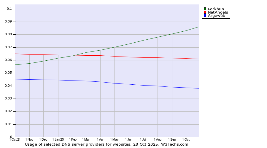 Historical trends in the usage of Porkbun vs. NetAngels vs. Argeweb
