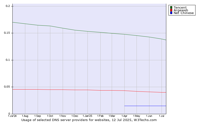 Historical trends in the usage of Tencent vs. Argeweb vs. Net Chinese