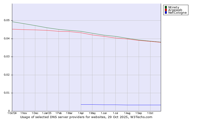 Historical trends in the usage of Argeweb vs. Ntirety vs. NetCologne