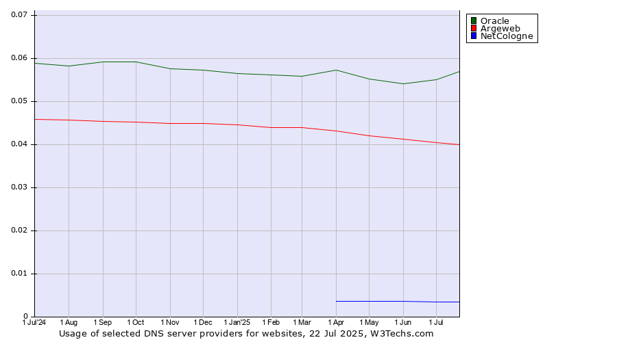 Historical trends in the usage of Oracle vs. Argeweb vs. NetCologne