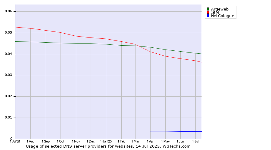 Historical trends in the usage of Argeweb vs. IBM vs. NetCologne