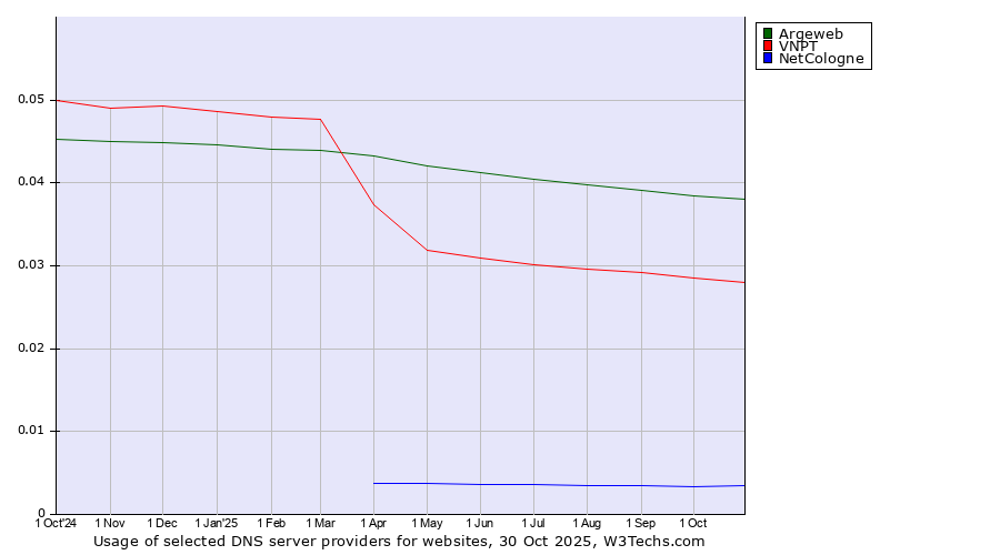 Historical trends in the usage of Argeweb vs. VNPT vs. NetCologne