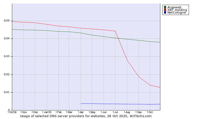 Historical trends in the usage of Argeweb vs. XBT Holding vs. NetCologne