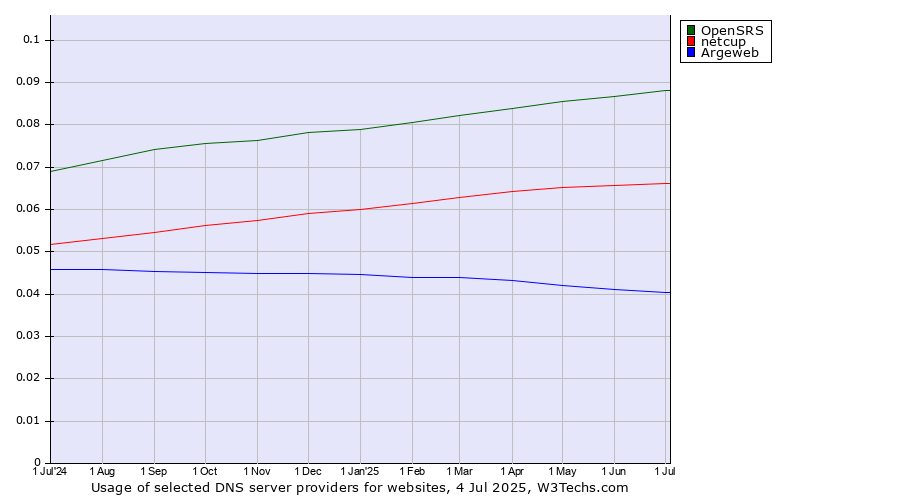 Historical trends in the usage of OpenSRS vs. netcup vs. Argeweb