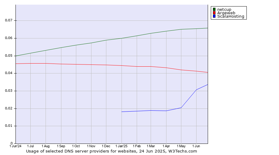 Historical trends in the usage of netcup vs. Argeweb vs. ScalaHosting