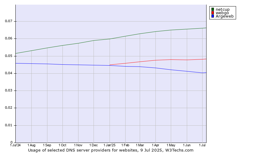Historical trends in the usage of netcup vs. webgo vs. Argeweb