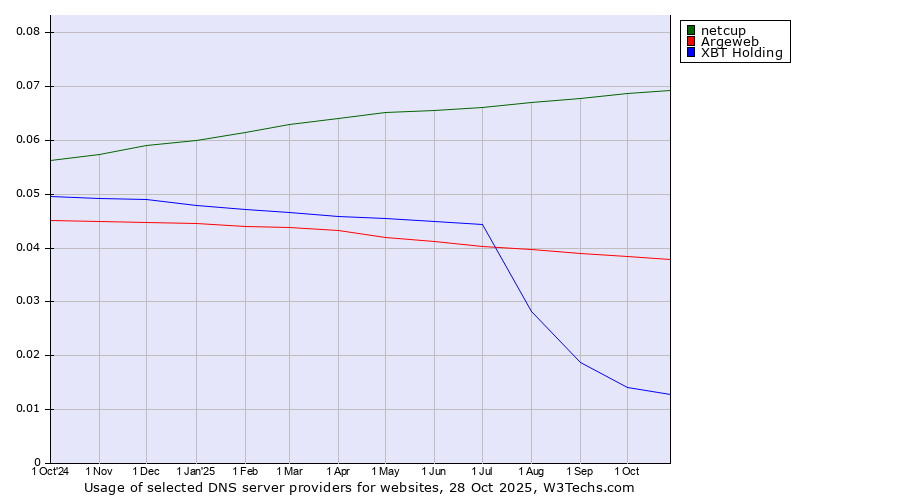 Historical trends in the usage of netcup vs. Argeweb vs. XBT Holding