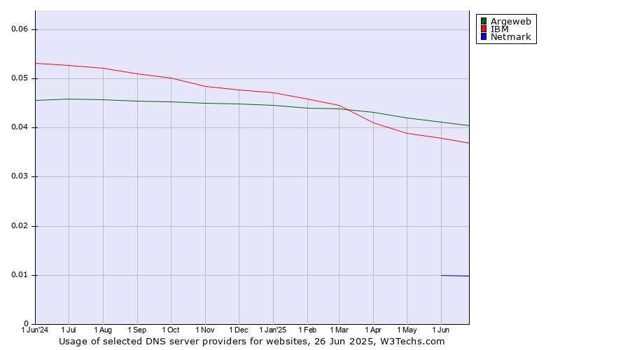 Historical trends in the usage of Argeweb vs. IBM vs. Netmark