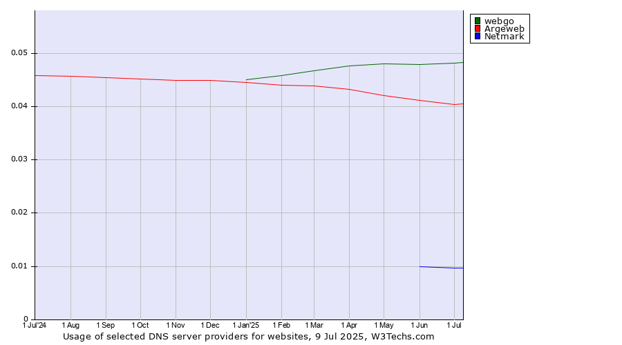 Historical trends in the usage of webgo vs. Argeweb vs. Netmark