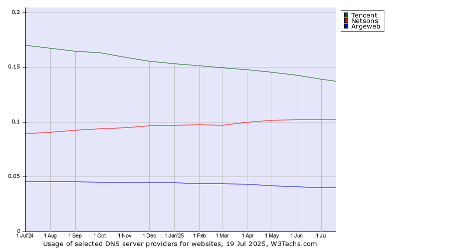 Historical trends in the usage of Tencent vs. Netsons vs. Argeweb
