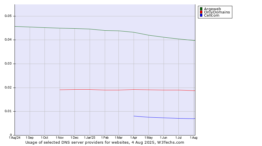 Historical trends in the usage of Argeweb vs. OnlyDomains vs. Cellcom