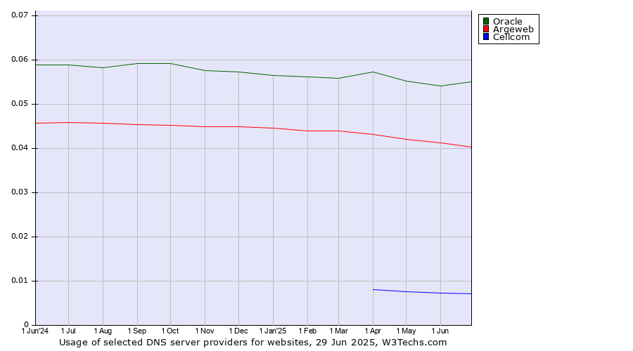Historical trends in the usage of Oracle vs. Argeweb vs. Cellcom