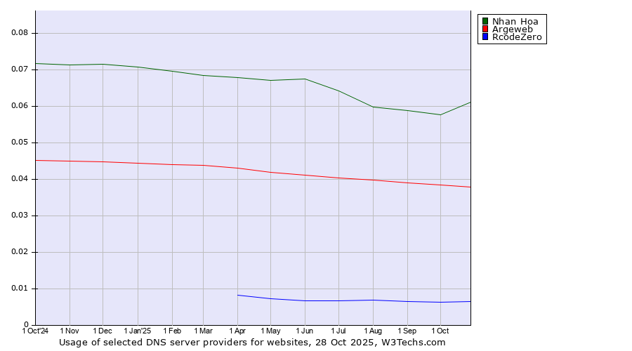Historical trends in the usage of Nhan Hoa vs. Argeweb vs. RcodeZero
