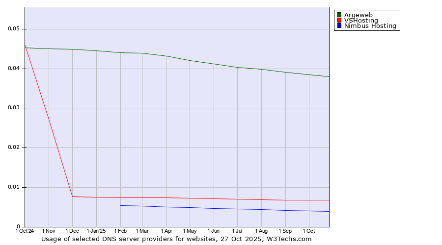 Historical trends in the usage of Argeweb vs. VSHosting vs. Nimbus Hosting