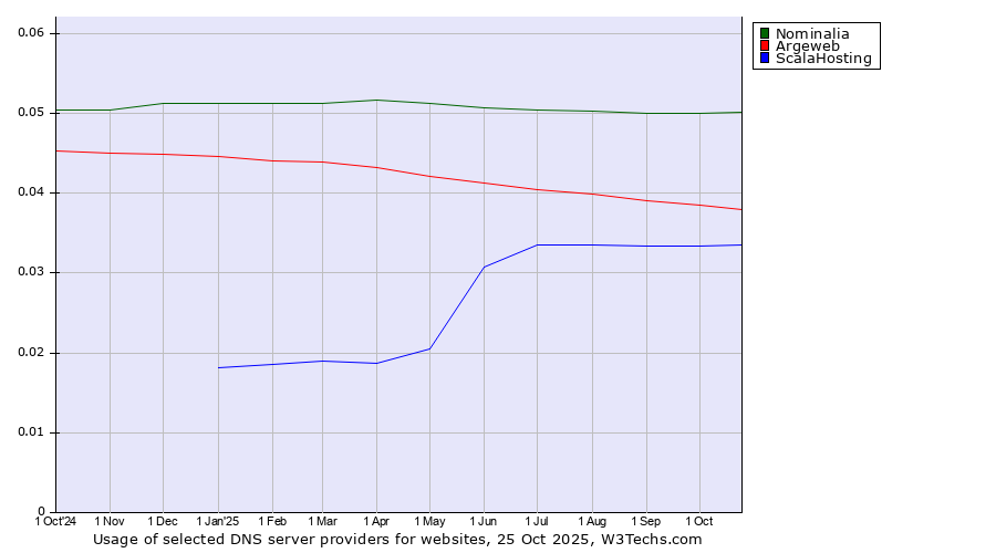 Historical trends in the usage of Nominalia vs. Argeweb vs. ScalaHosting