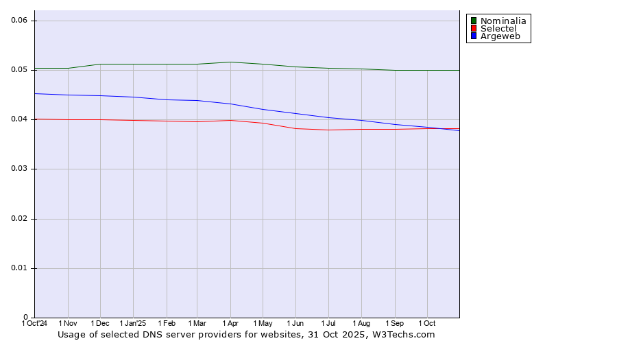 Historical trends in the usage of Nominalia vs. Selectel vs. Argeweb