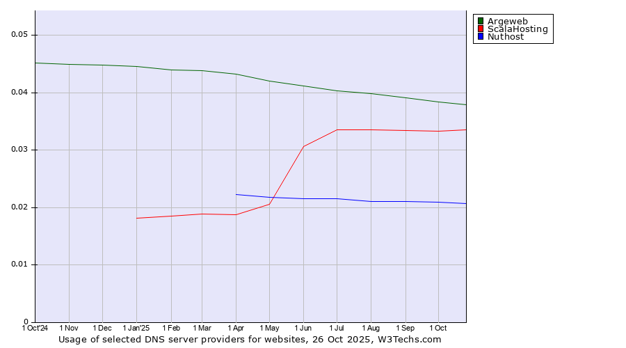Historical trends in the usage of Argeweb vs. ScalaHosting vs. Nuthost