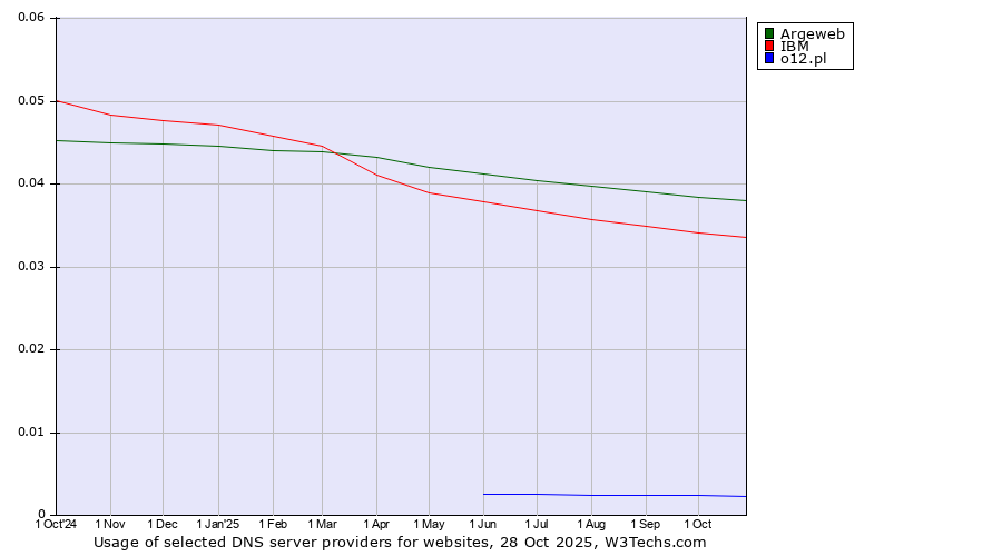 Historical trends in the usage of Argeweb vs. IBM vs. o12.pl